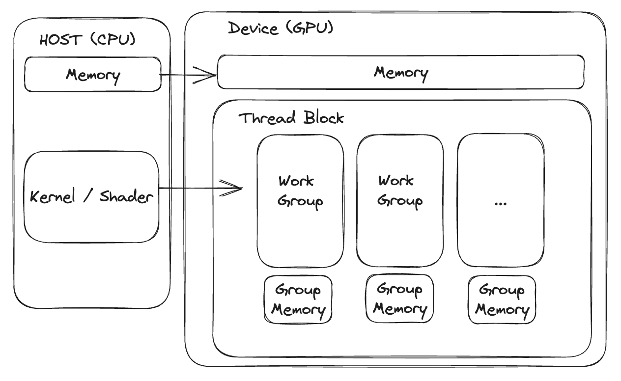 Diagram of WGPU stack