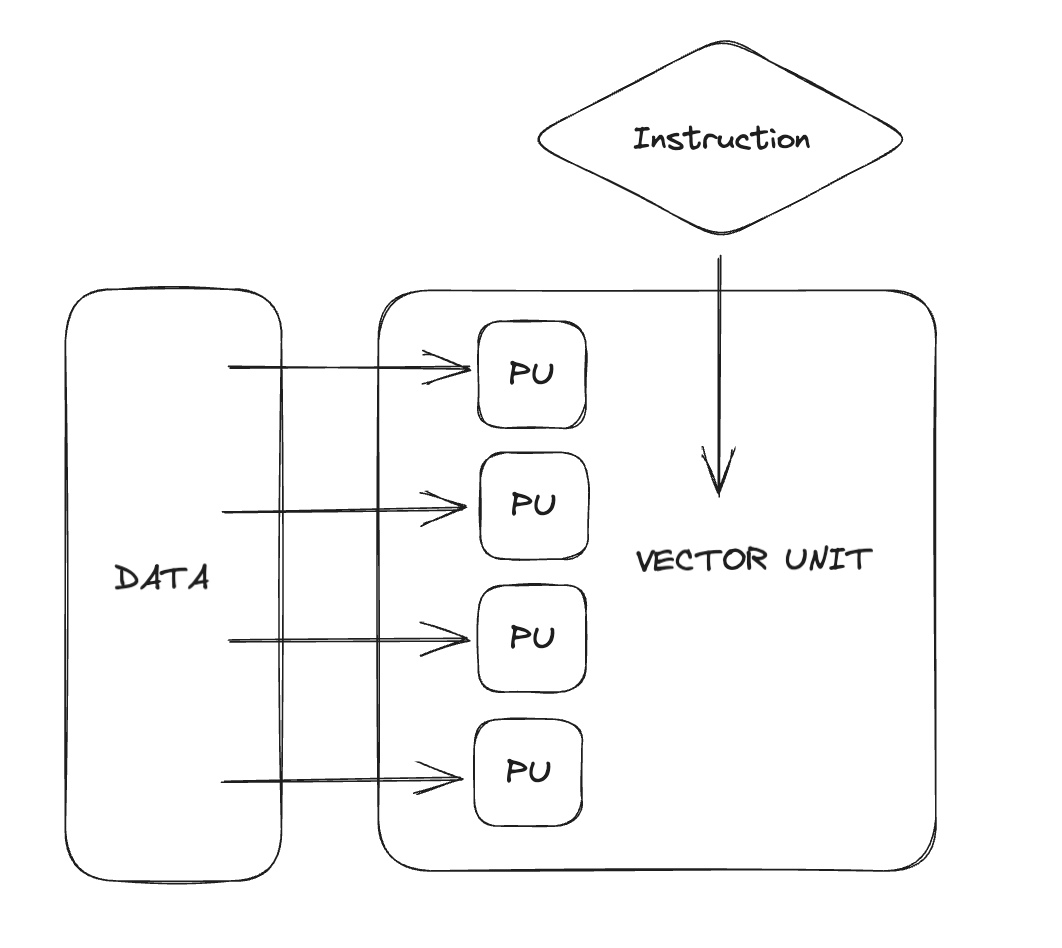 SIMD Diagram